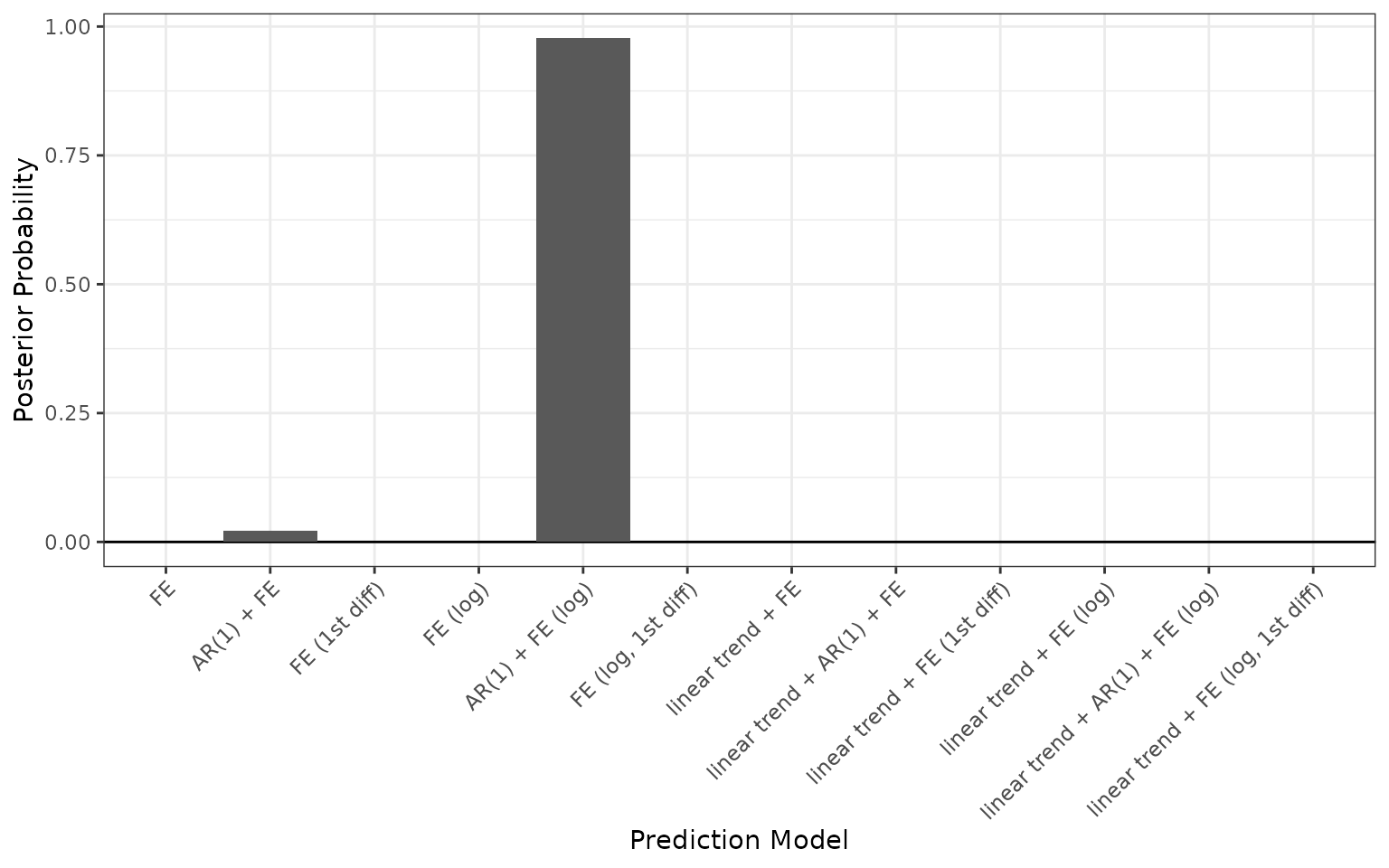 Bayesian Model Averaging (BMA) Weights for Model Selection.